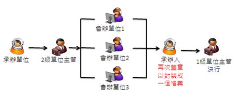 並會 順會|公文順會和並會有什麼不同？